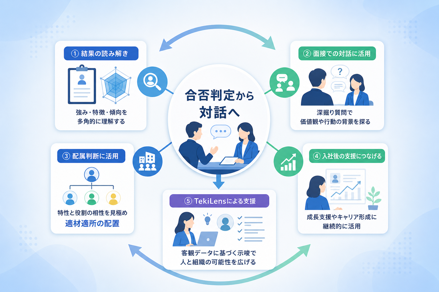 適性検査の結果を面接の質問や配属判断にどう活用すべきか?