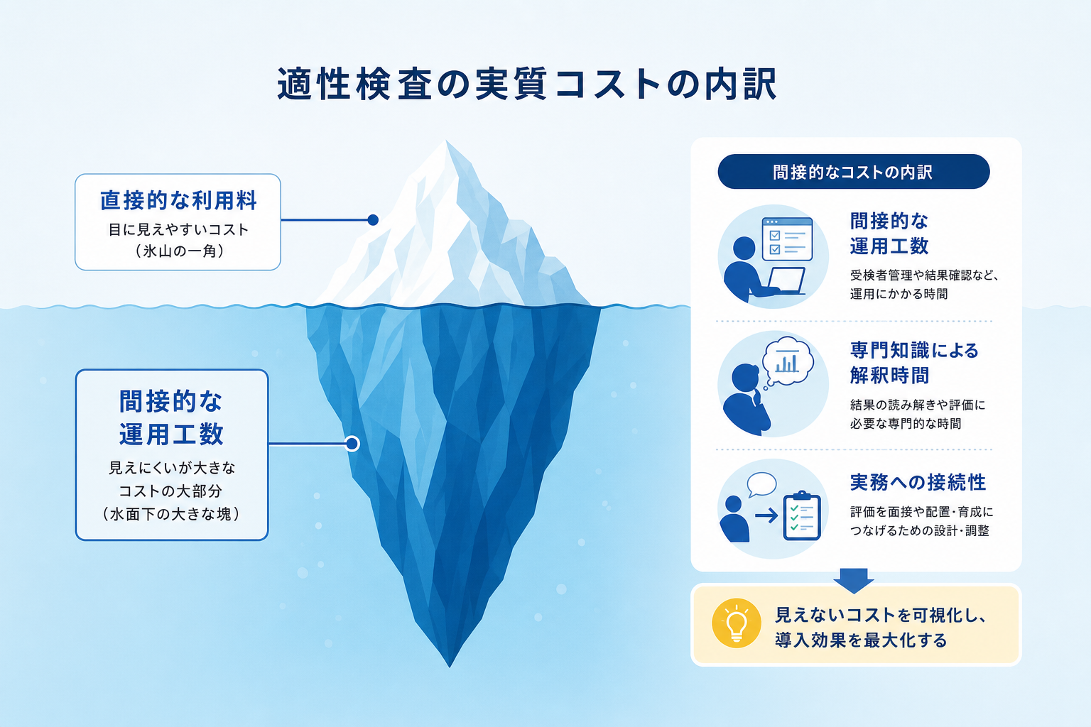 適性検査の導入・運用にかかる「実質的なコスト」の内訳とは何ですか？