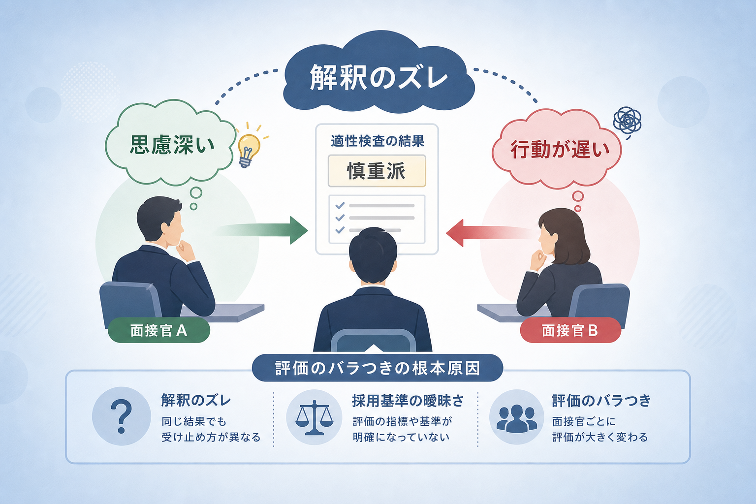 適性検査と面接の評価がバラつく根本的な原因とは何か?