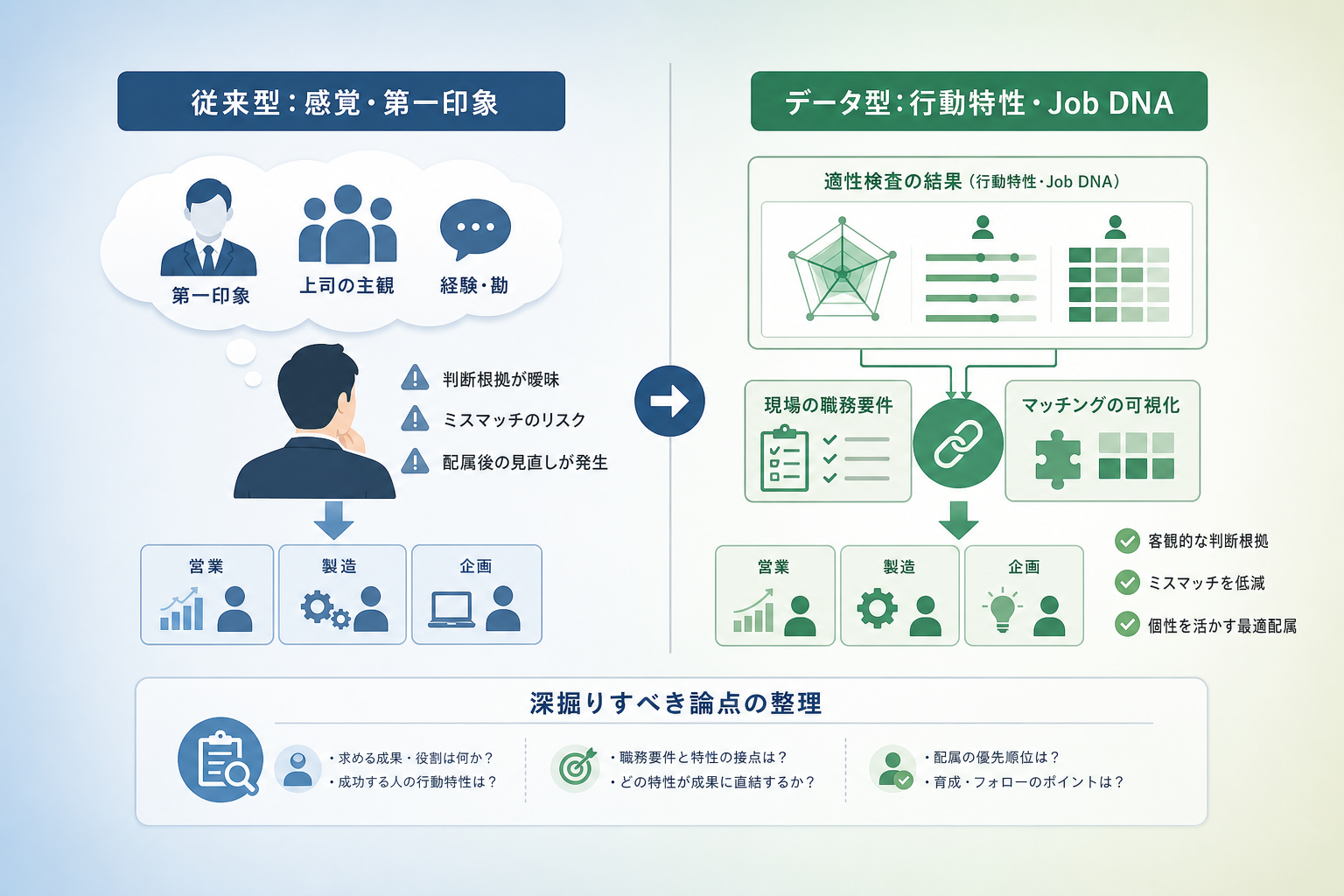 現場の職務要件と適性検査の結果を具体的に紐付ける手法とは？