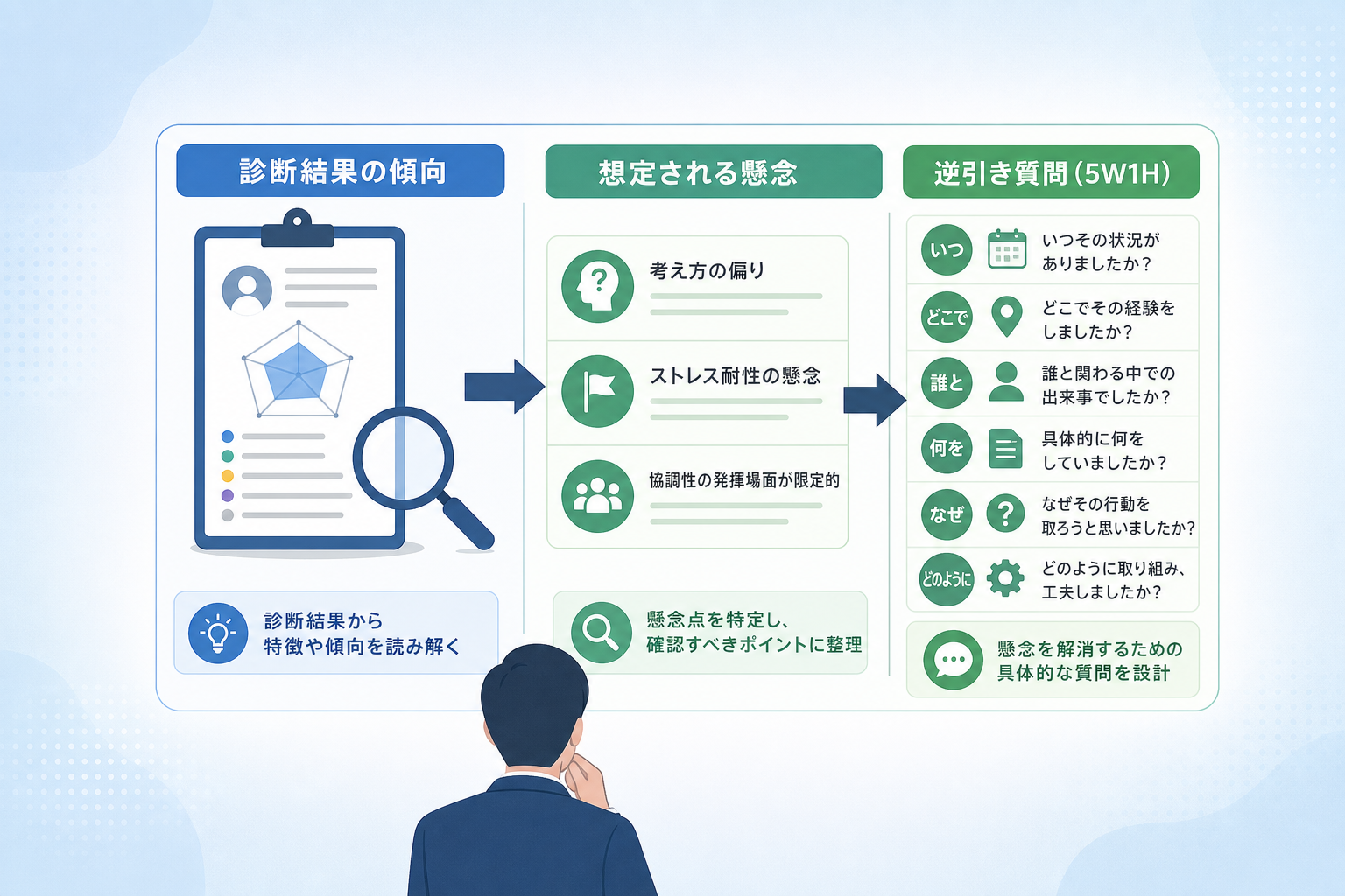 面接の印象と診断結果が異なる場合に確認すべき「逆引き質問」の作り方は?