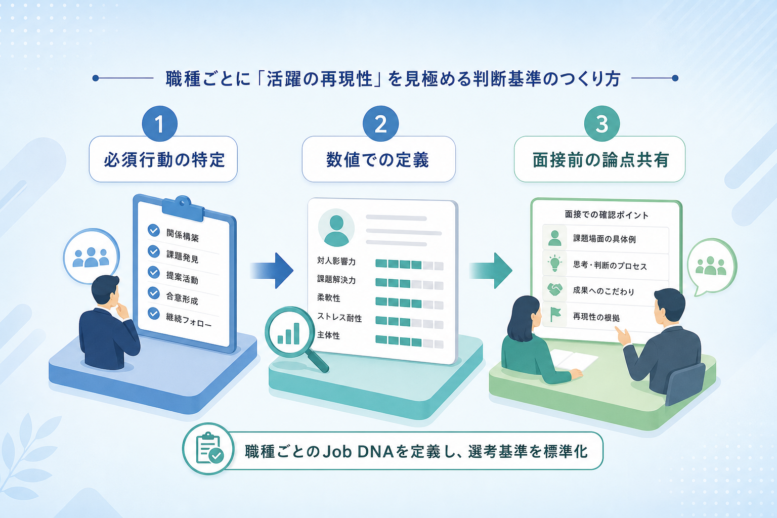 営業職などの職種別に「活躍の再現性」を見極めるための判断基準とは?
