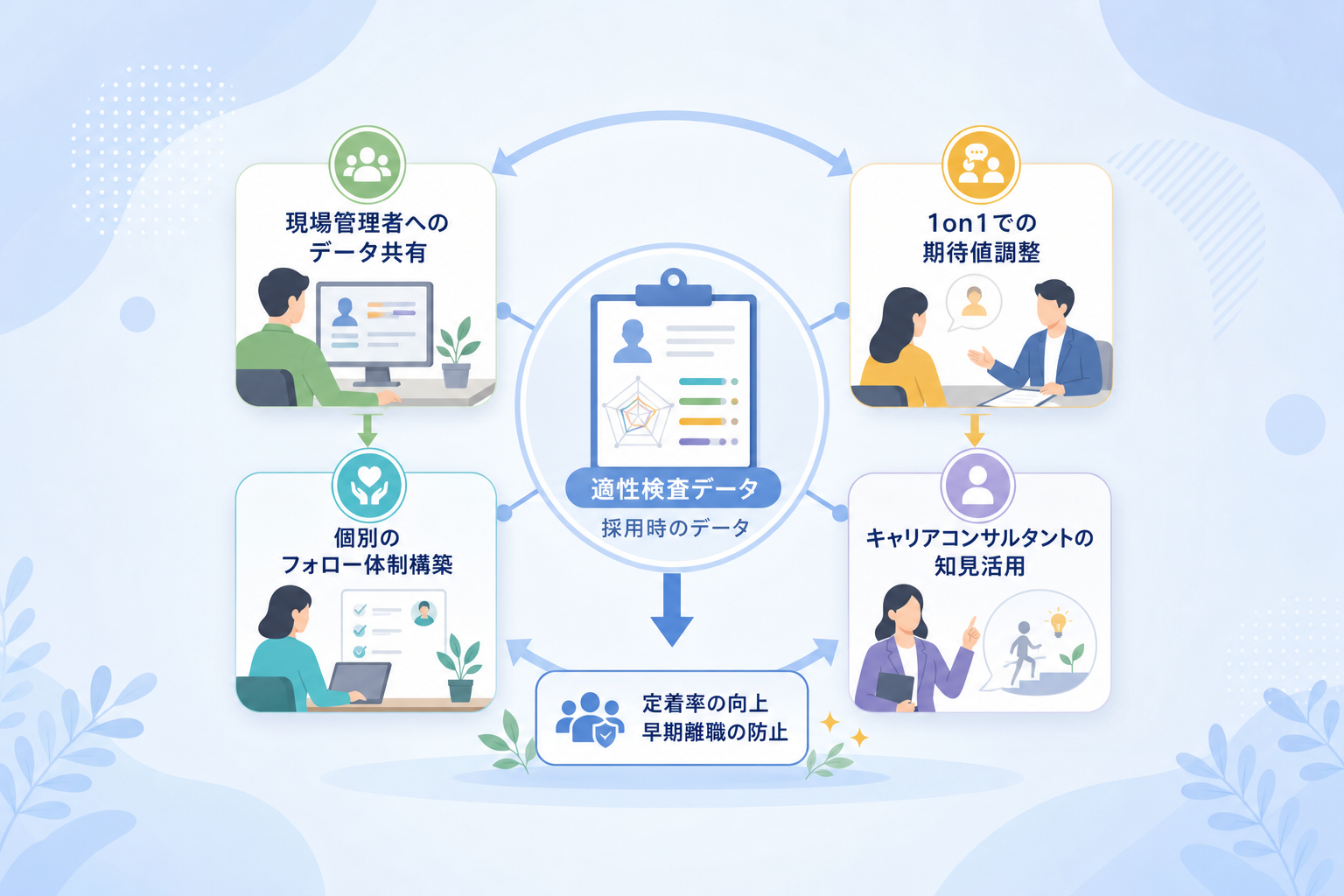 入社後の早期離職を防ぐために適性検査データをどう運用すべきか?