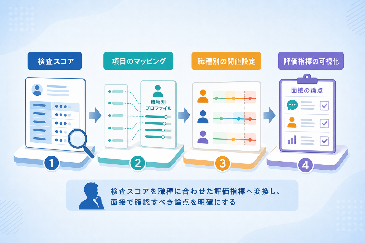 適性検査の数値を具体的な評価指標へ変換する手順とは?
