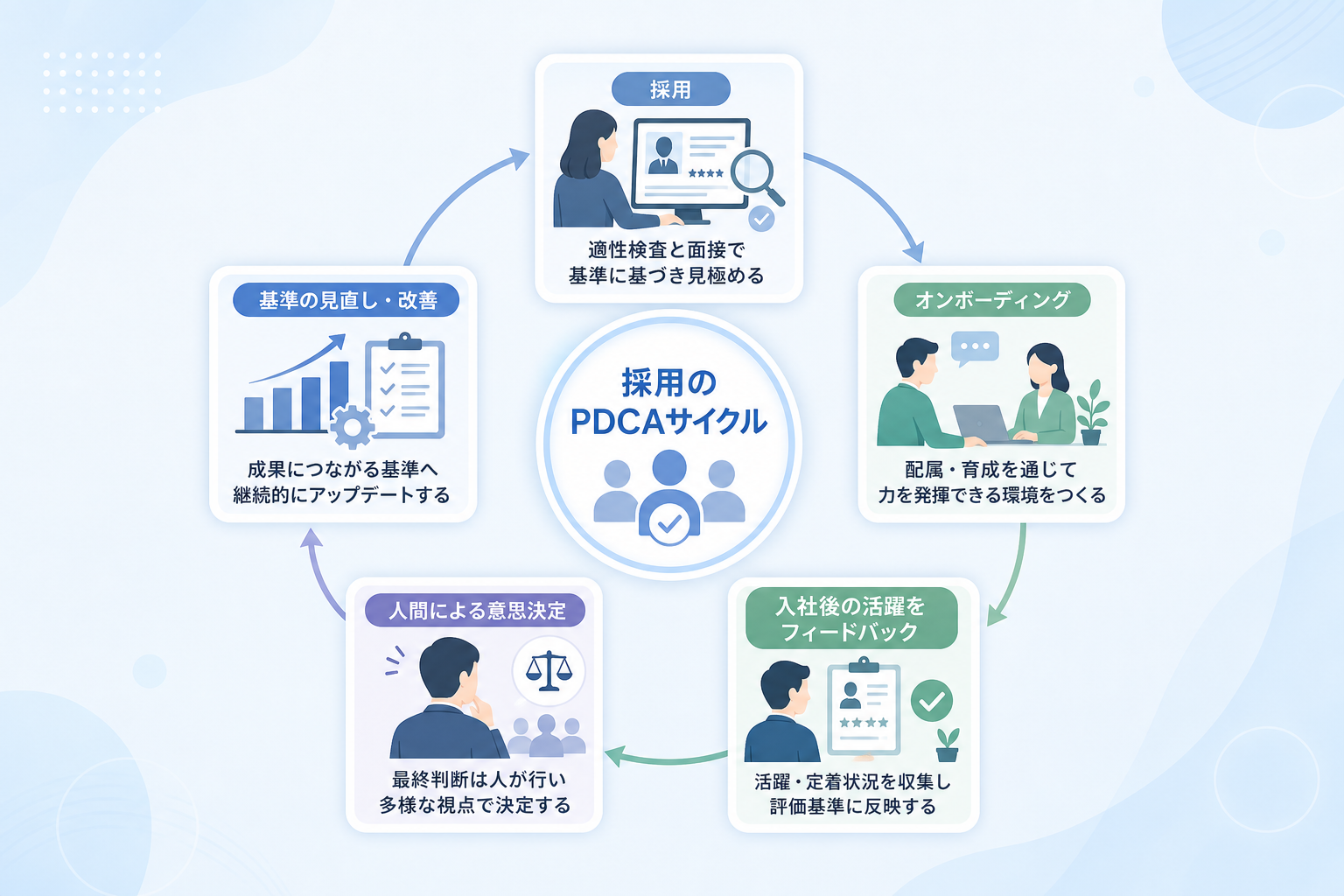 採用後のミスマッチを防ぐために運用で注意すべき点は何か?