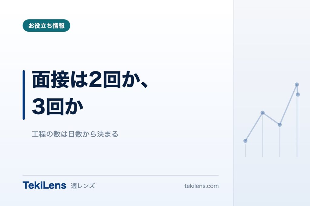 面接は2回か、3回か。選考にかけられる日数から決める